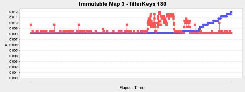 Immutable Map 3 - filterKeys 180